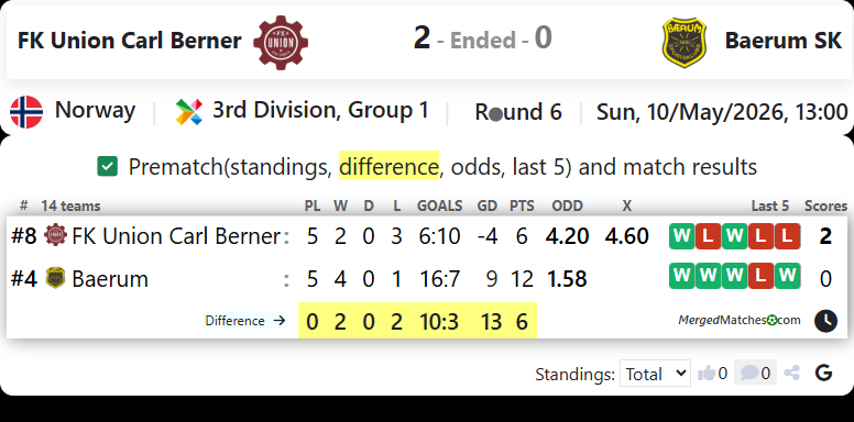 FK Union Carl Berner Vs Baerum SK screenshot