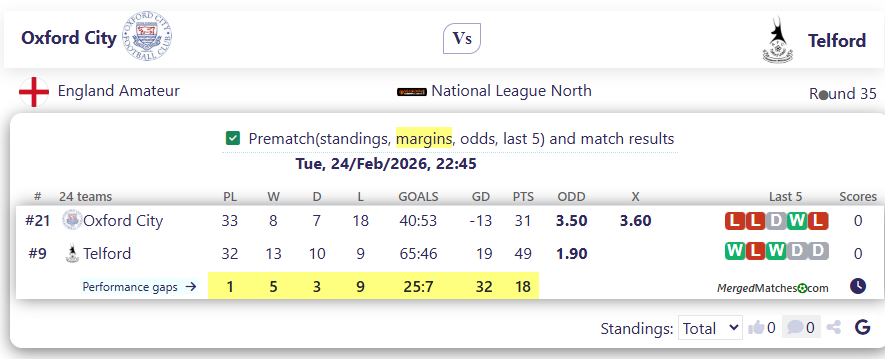 Oxford City Vs Telford screenshot