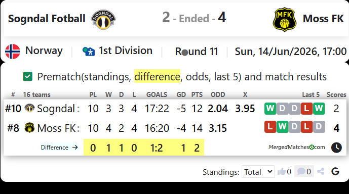 Sogndal Fotball Vs Moss FK screenshot