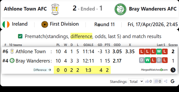 Athlone Town AFC Vs Bray Wanderers AFC screenshot