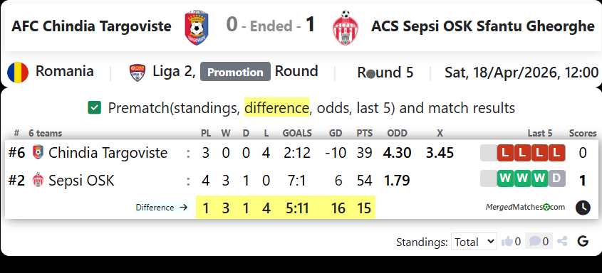 AFC Chindia Targoviste Vs ACS Sepsi OSK Sfantu Gheorghe screenshot