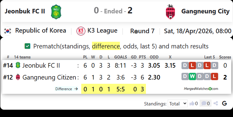 Jeonbuk FC II Vs Gangneung Citizen FC screenshot