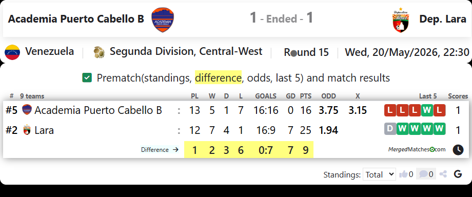 Academia Puerto Cabello B Vs Dep. Lara screenshot