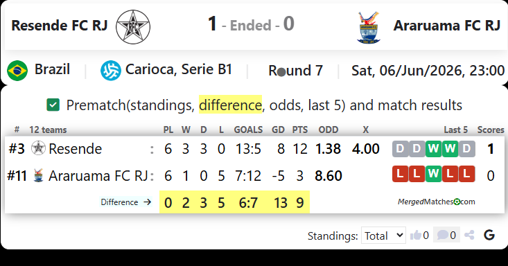 Resende FC RJ Vs Araruama FC RJ screenshot