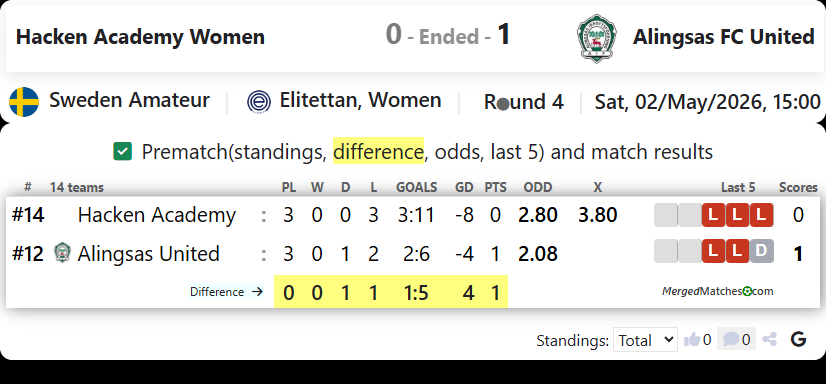 Hacken Academy Women Vs Alingsas FC United screenshot