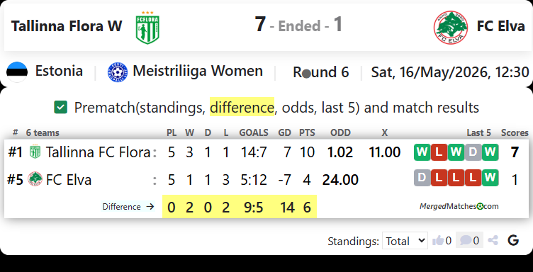 Tallinna Flora W Vs FC Elva screenshot