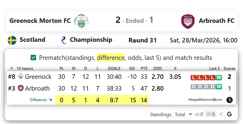Greenock Morton FC Vs Arbroath FC screenshot