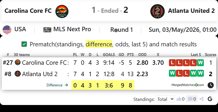 Carolina Core FC Vs Atlanta United 2 screenshot