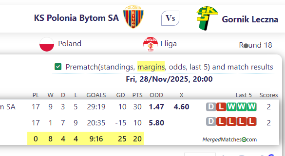 KS Polonia Bytom SA Vs Gornik Leczna screenshot