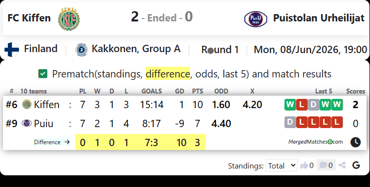 FC Kiffen Vs Puistolan Urheilijat screenshot