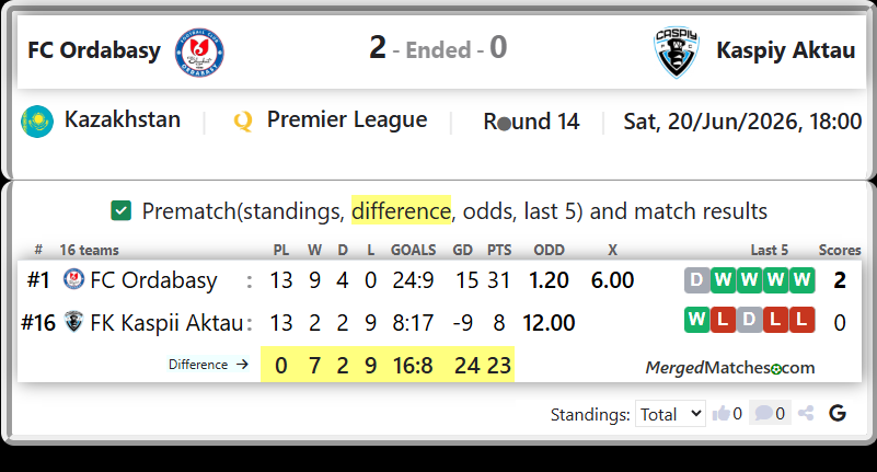 FC Ordabasy Vs FK Kaspii Aktau screenshot