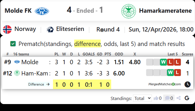 Molde FK Vs Hamarkameratene screenshot