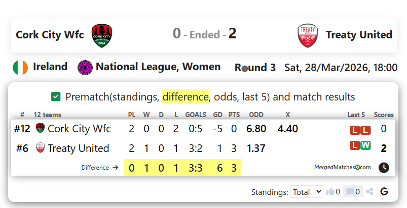 Cork City Wfc Vs Treaty United screenshot