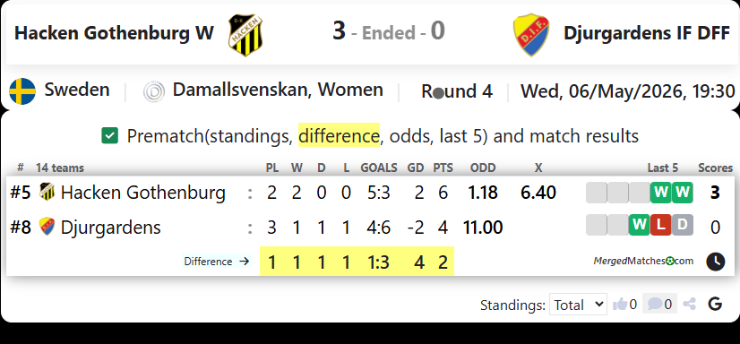 Hacken Gothenburg W Vs Djurgardens IF DFF screenshot