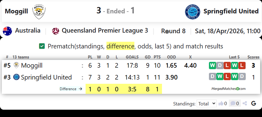 Moggill FC Vs Springfield United screenshot