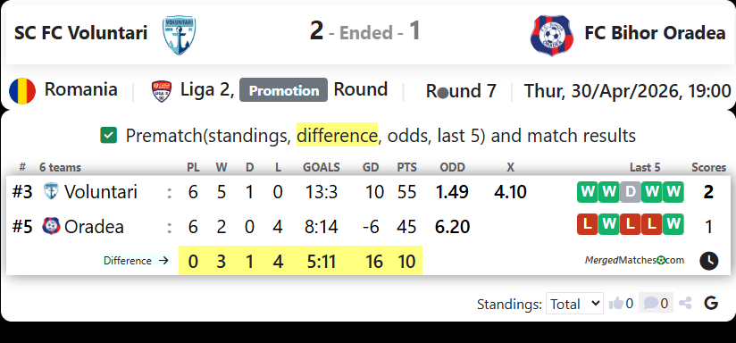 SC FC Voluntari Vs FC Bihor Oradea screenshot