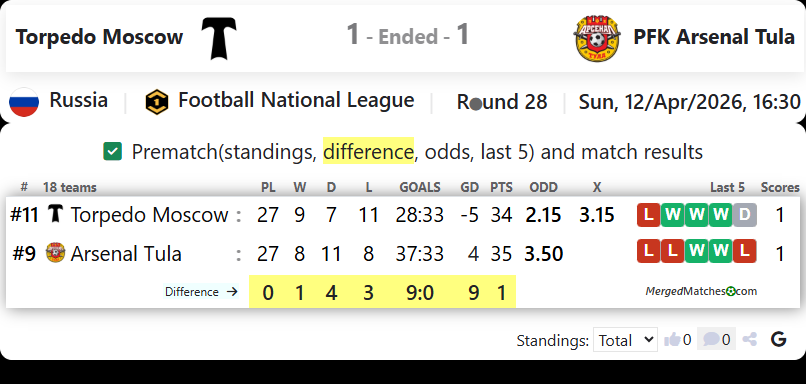 Torpedo Moscow Vs PFK Arsenal Tula screenshot