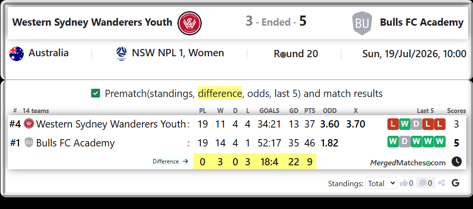 Western Sydney Wanderers Youth Vs Bulls FC Academy screenshot