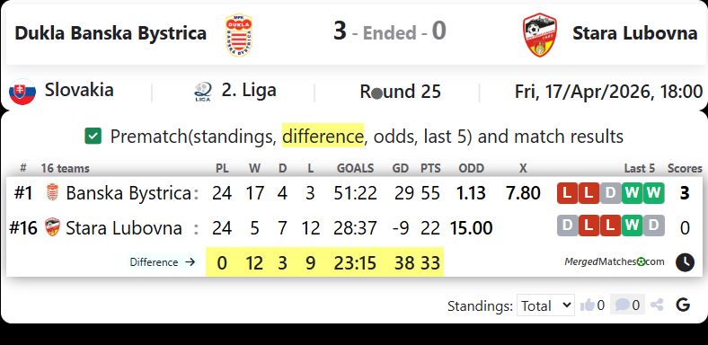 Dukla Banska Bystrica Vs Stara Lubovna screenshot