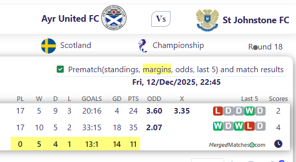 Ayr United FC Vs St Johnstone FC screenshot