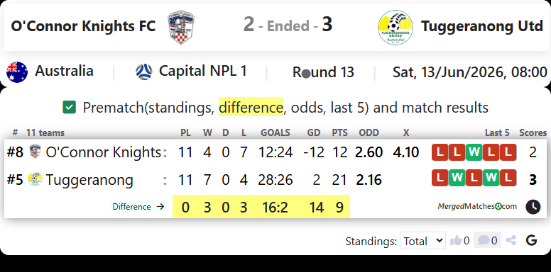 O'Connor Knights FC Vs Tuggeranong Utd screenshot