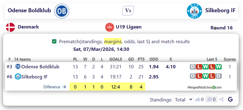 Odense Boldklub Vs Silkeborg IF screenshot