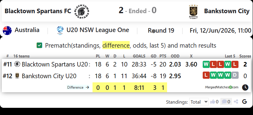 Blacktown Spartans FC Vs Bankstown City FC screenshot