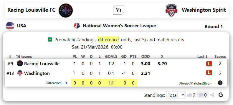 Racing Louisville FC Vs Washington Spirit screenshot
