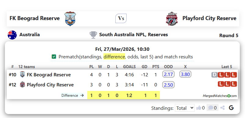 FK Beograd Reserve Vs Playford City Reserve screenshot