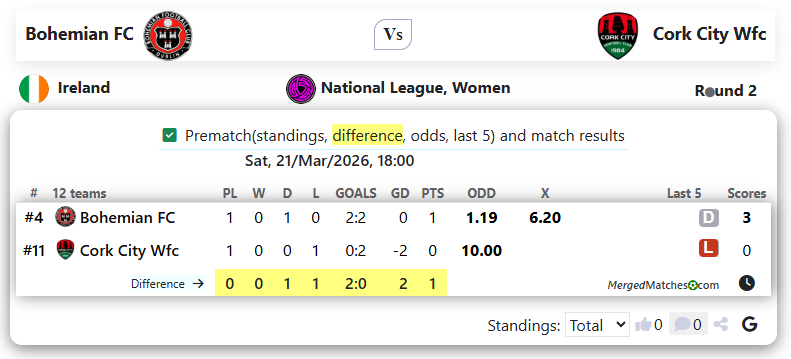 Bohemian FC Vs Cork City Wfc screenshot