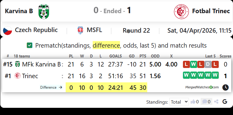 Karvina B Vs Fotbal Trinec screenshot