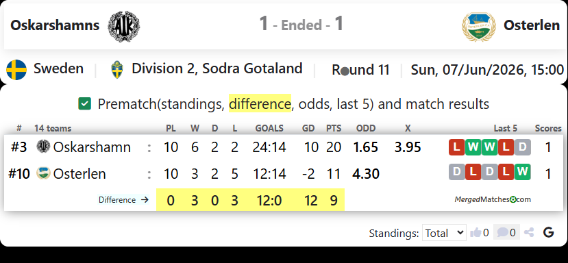 Oskarshamns AIK Vs Osterlen FF screenshot