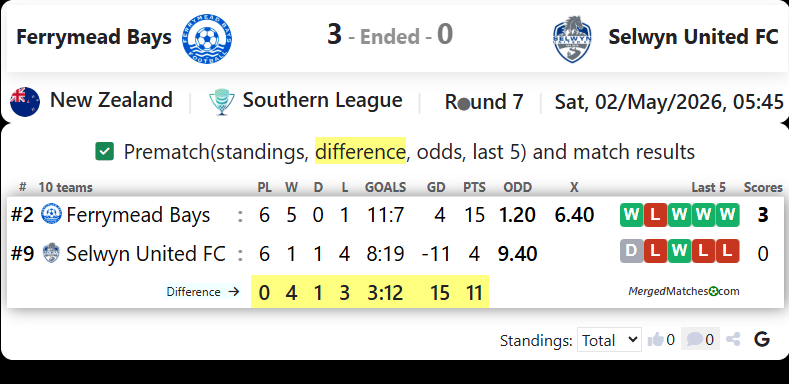 Ferrymead Bays Vs Selwyn United FC screenshot