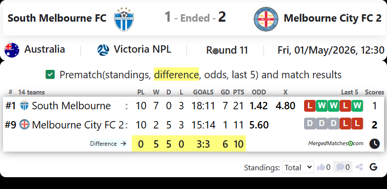 South Melbourne FC Vs Melbourne City FC 2 screenshot