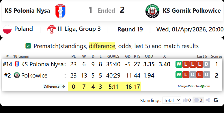 KS Polonia Nysa Vs KS Gornik Polkowice screenshot