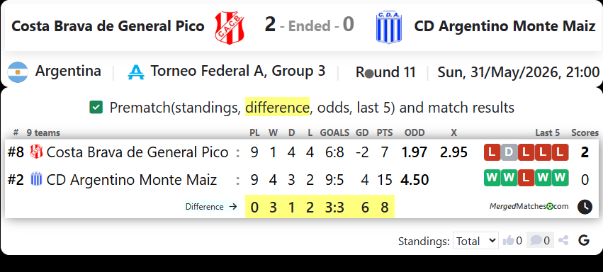 Costa Brava de General Pico Vs CD Argentino Monte Maiz screenshot