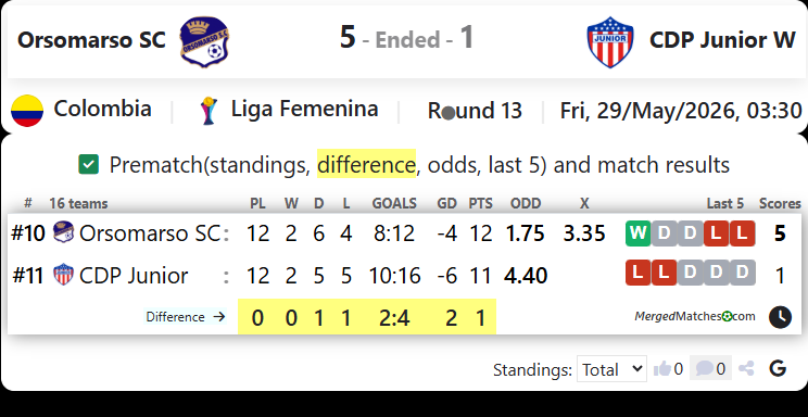 Orsomarso SC Vs CDP Junior FC screenshot