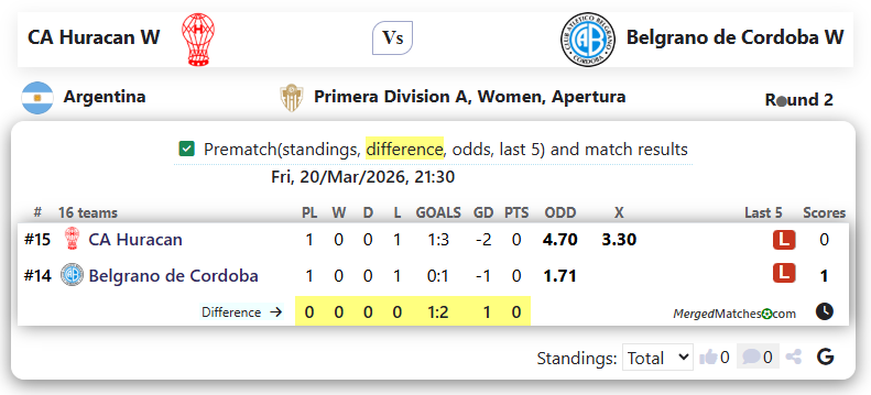 CA Huracan W Vs Belgrano de Cordoba W screenshot