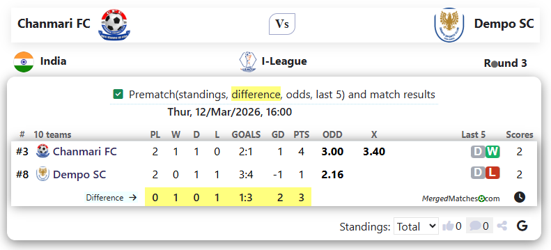 Chanmari FC Vs Dempo SC screenshot