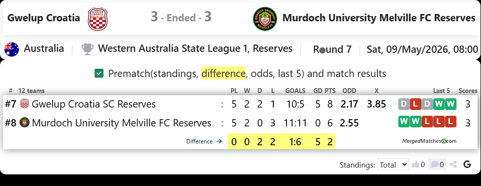 Gwelup Croatia Vs Murdoch University Melville FC Reserves screenshot