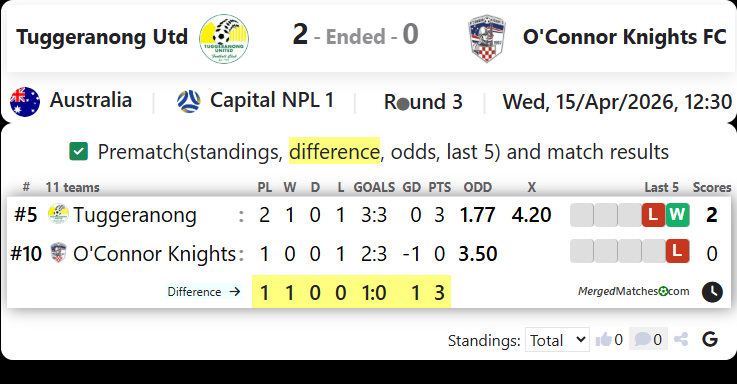 Tuggeranong Utd Vs O'Connor Knights FC screenshot