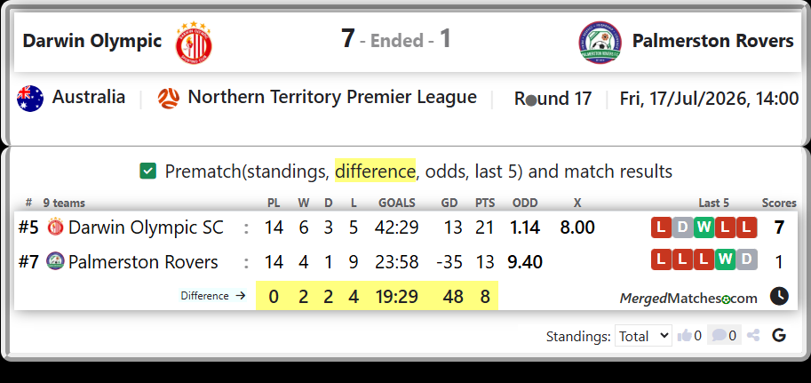 Darwin Olympic SC Vs Palmerston Rovers screenshot