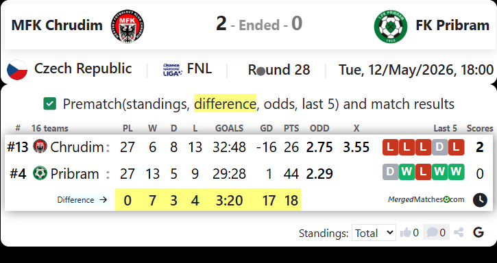MFK Chrudim Vs FK Pribram screenshot