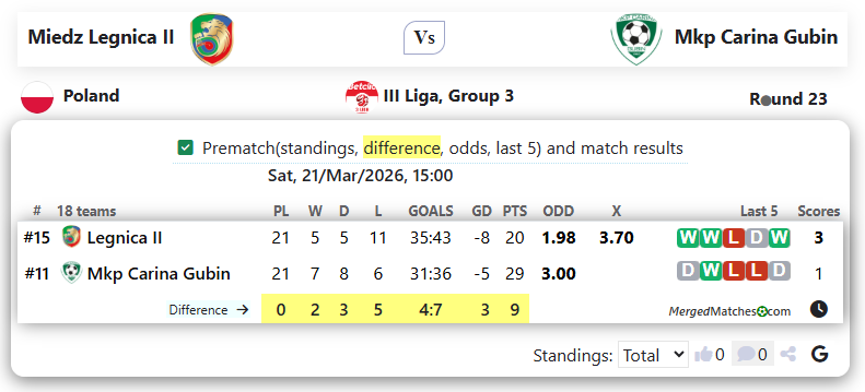Miedz Legnica II Vs Mkp Carina Gubin screenshot