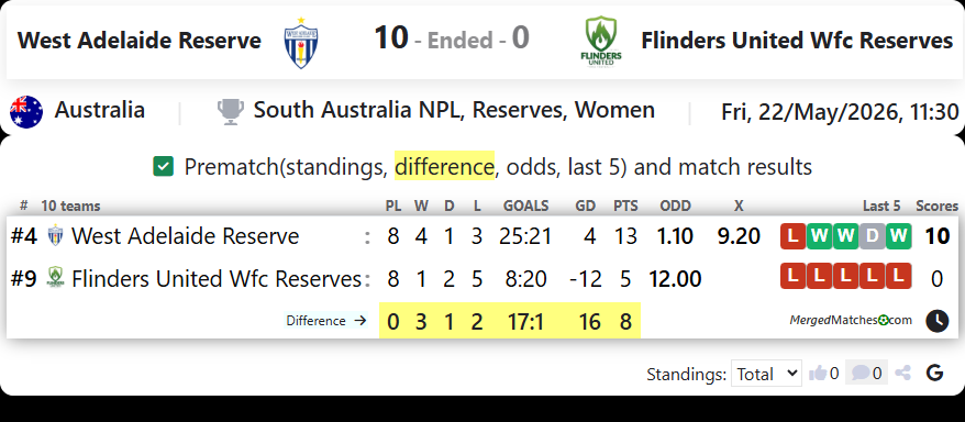 West Adelaide Reserve Vs Flinders United Wfc Reserves screenshot
