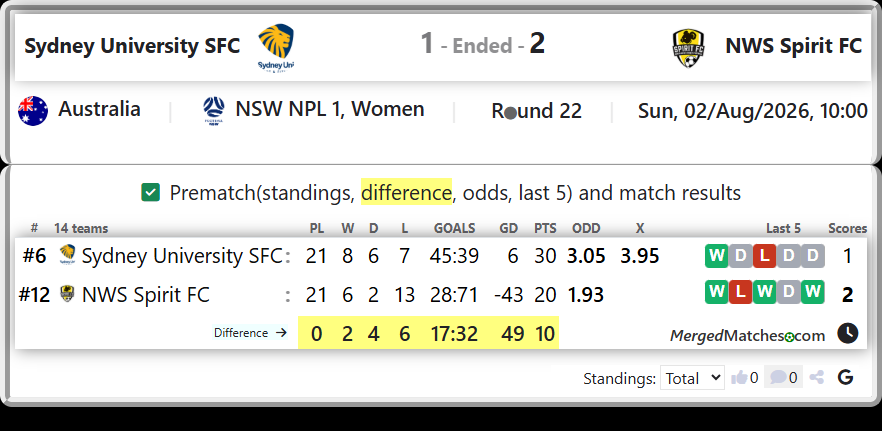 Sydney University SFC Vs NWS Spirit FC screenshot