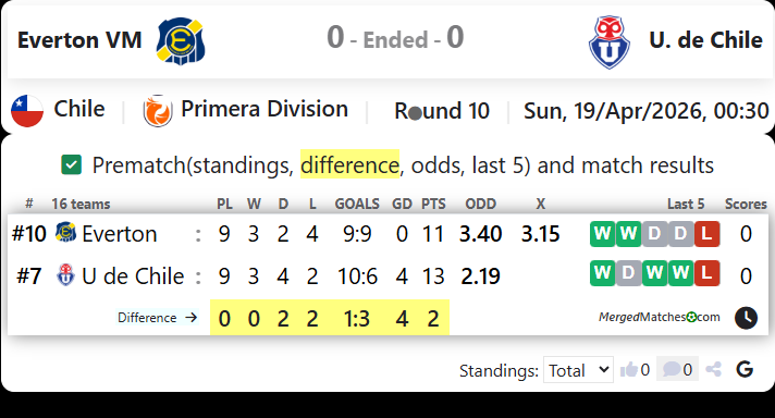 Everton VM Vs U. de Chile screenshot