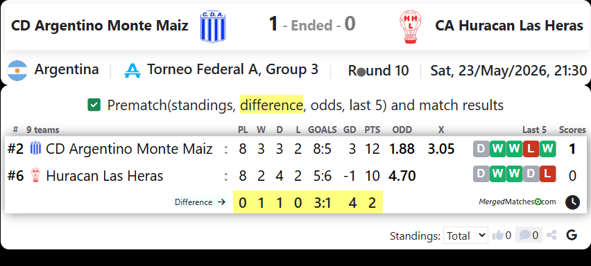 CD Argentino Monte Maiz Vs CA Huracan Las Heras screenshot
