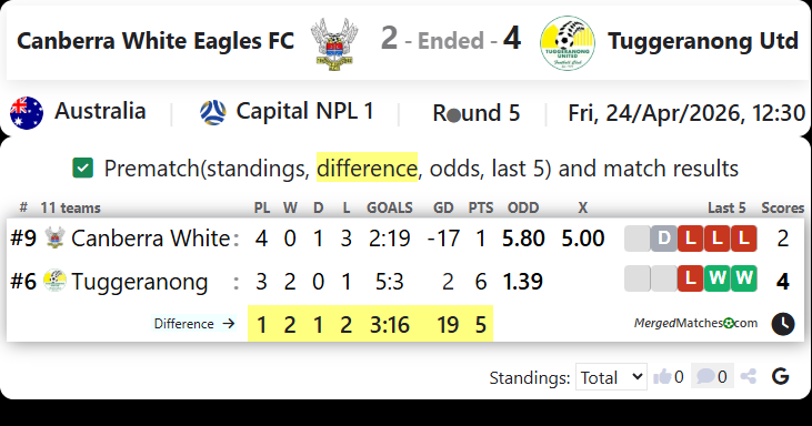 Canberra White Eagles FC Vs Tuggeranong Utd screenshot