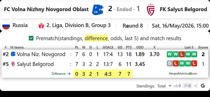 FC Volna Nizhny Novgorod Oblast Vs FK Salyut Belgorod screenshot